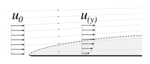 Bilde 3: Hastighetsprofil av en gass som strømmer over en overflate. Kilde: Wikimedia Commons (http://upload.wikimedia.org/wikipedia/commons/0/0e/Laminar_boundary_layer_scheme.svg)